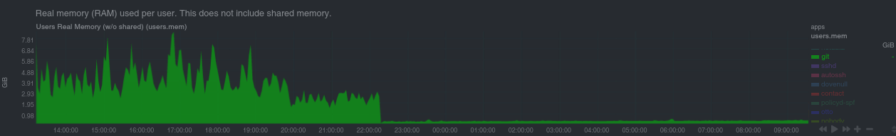 screenshot of server stats, memory usage suddenly drops from about 3GB to < 0.5 GB